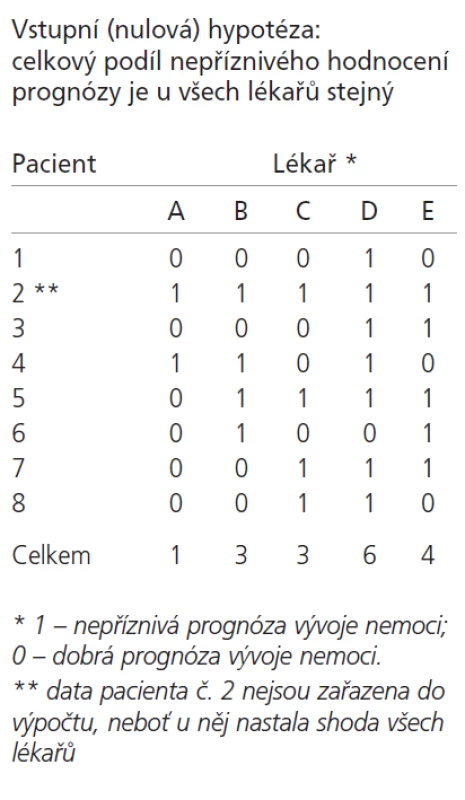 Příklad dat pro Cochranův Q test při srovnání hodnocení od pěti posuzovatelů.