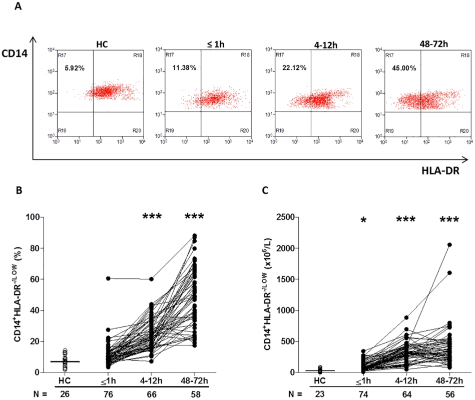 Traumatic injury results in elevated percentages and absolute numbers of circulating CD14<sup>+</sup>HLA-DR<sup>-/low</sup> immunosuppressive monocytes.