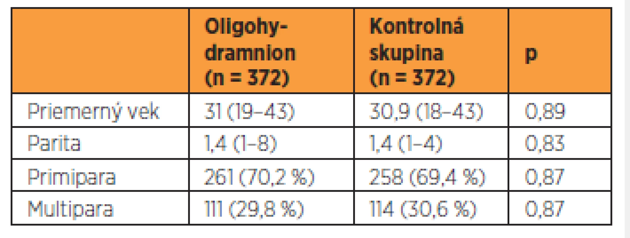 Porovnanie sledovanej a kontrolnej skupiny z hľadiska veku a parity
