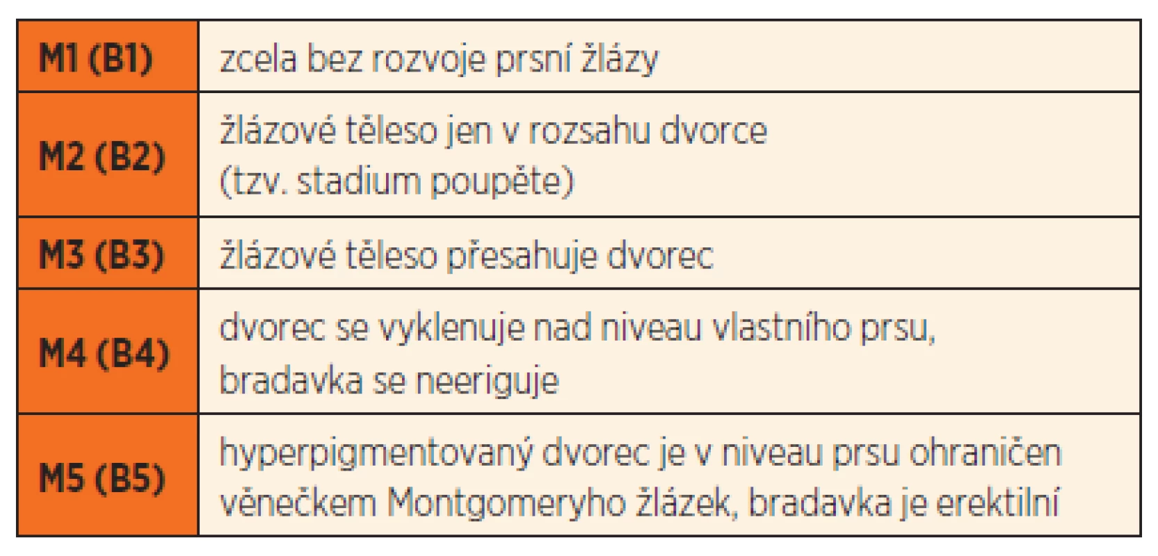 Vývojová stadia prsu v průběhu puberty – klasifikace podle Tannera.