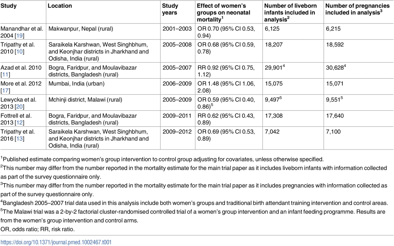 Characteristics of trials of women’s group interventions included in this analysis.