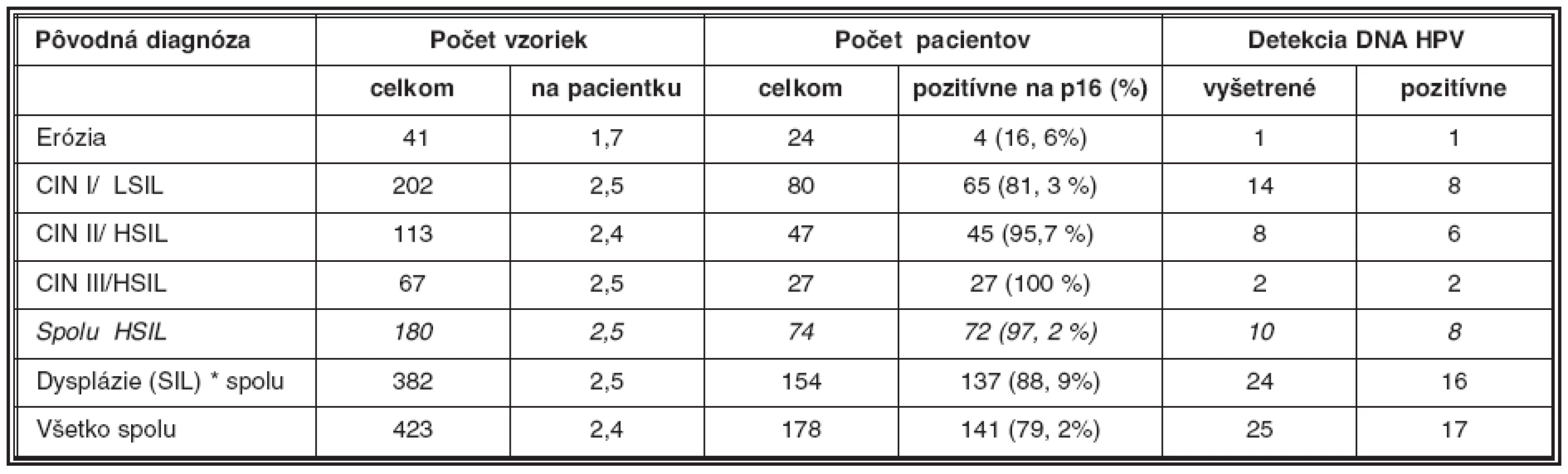 Súhrn nálezov antigénu p16/INK4 v bioptickom materiáli