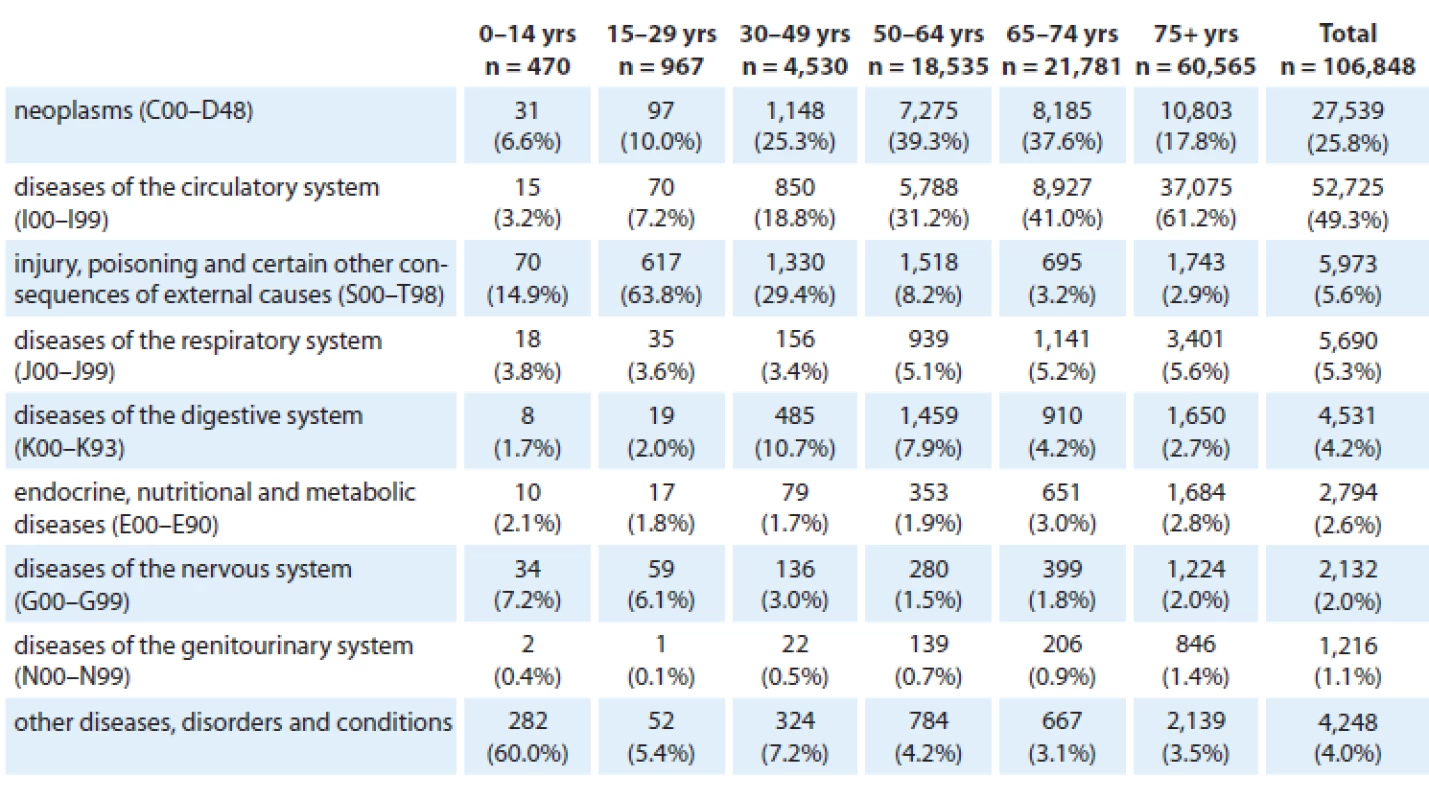 Causes of death in the Czech Republic in 2011 according to age.