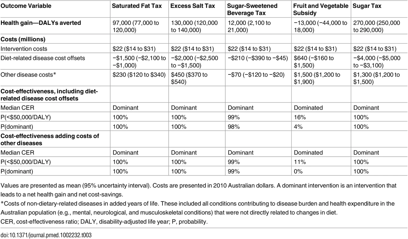Lifetime population health impact, costs, and cost-effectiveness of the tax and subsidy interventions.