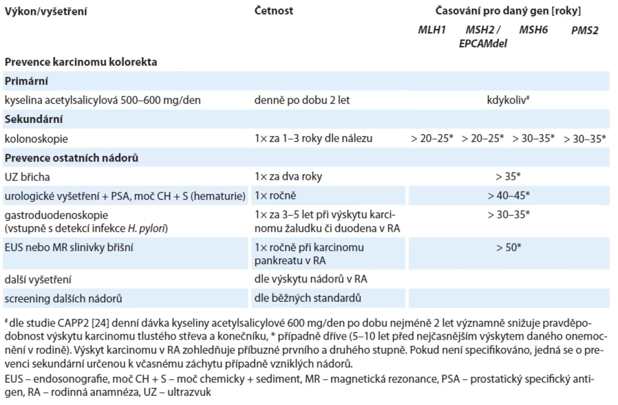 Doporučení pro muže, nosiče patogenních variant spojených s Lynchovým syndromem.