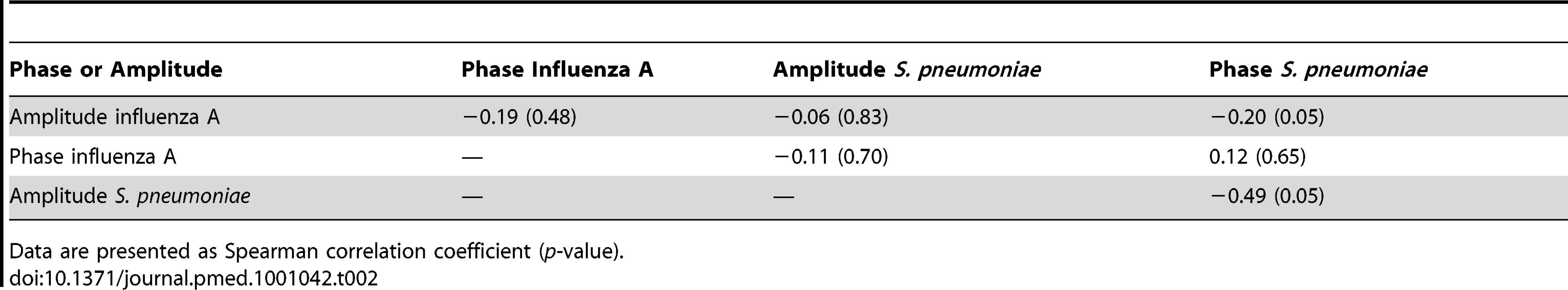 Spearman correlation coefficients for the association of phase and amplitude terms for influenza A and pneumococcal sine waves.
