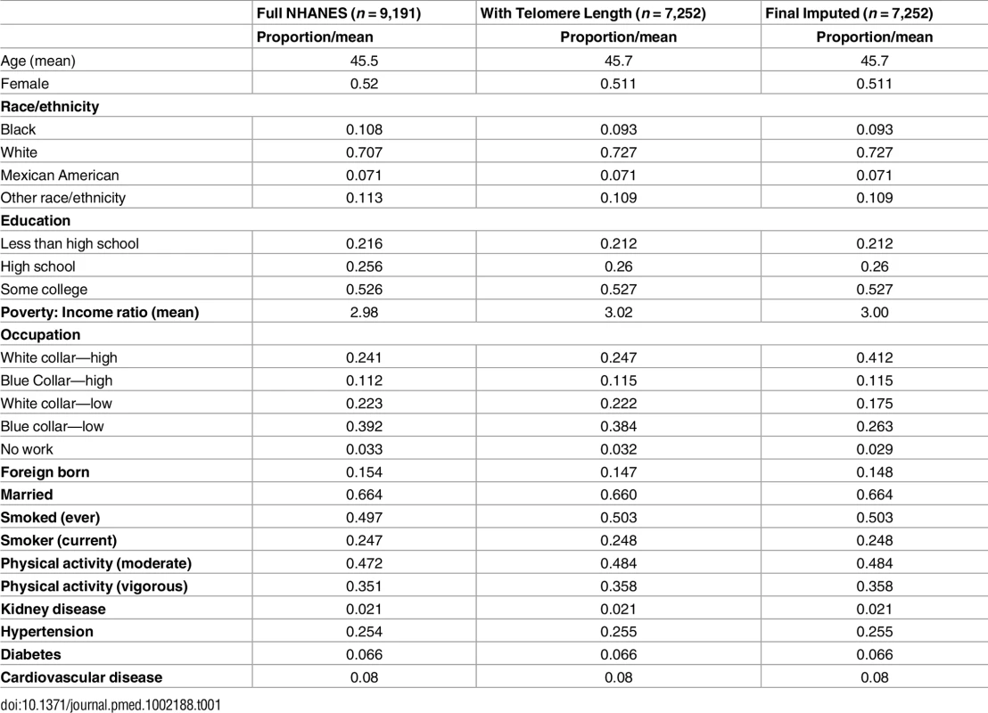 Sample characteristics, ages 20–84, NHANES 1999–2002.
