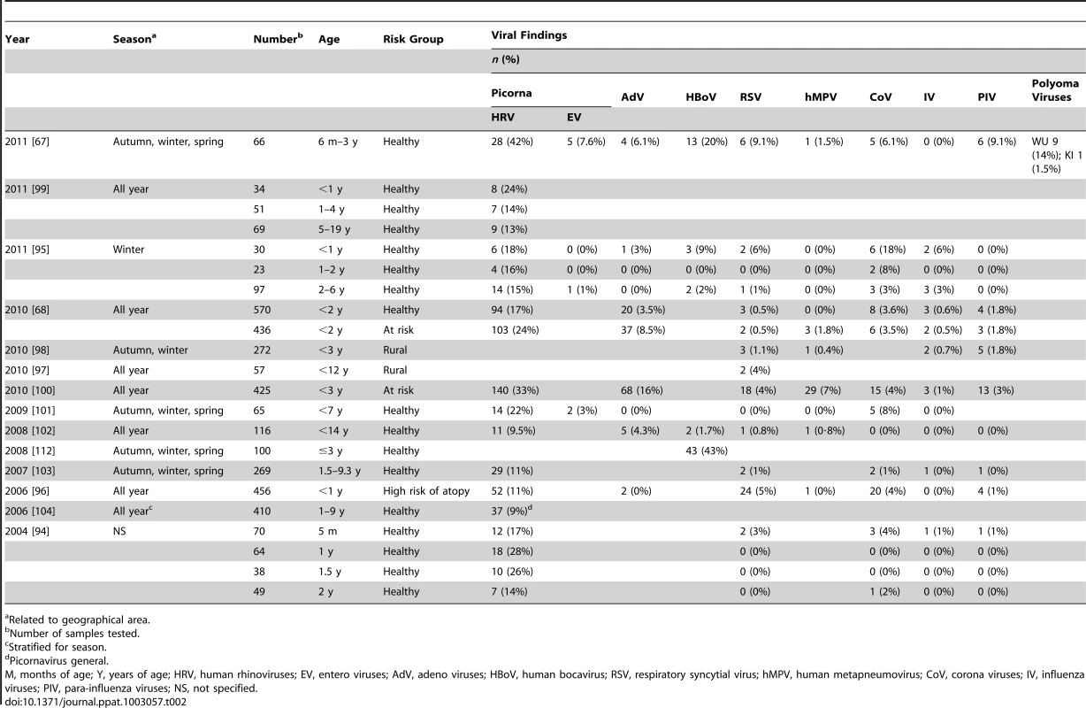Viral detection in respiratory samples in asymptomatic children.