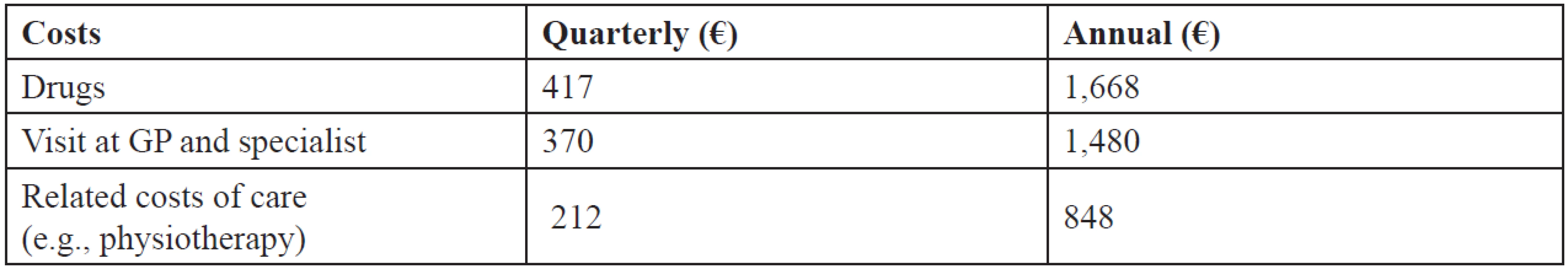 Quarterly costs of healthcare of the Australian patients with PD in Sydney