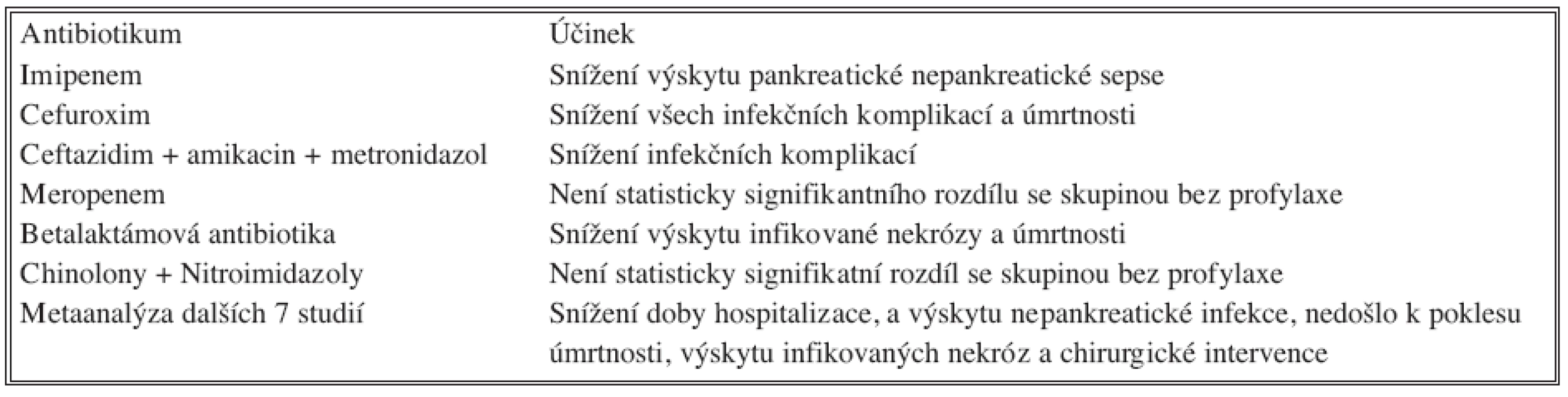 Antimikrobní profylaxe u pankreatické nekrózy
Tab. 6. Antimicrobial prophylaxis in pancreatic necrosis