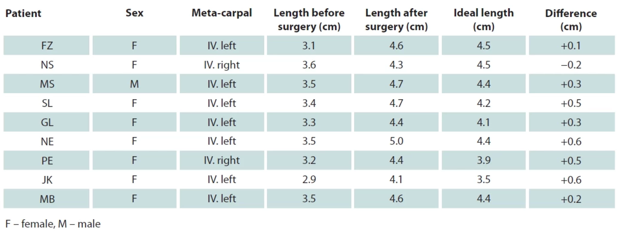 Lengthening outcomes.