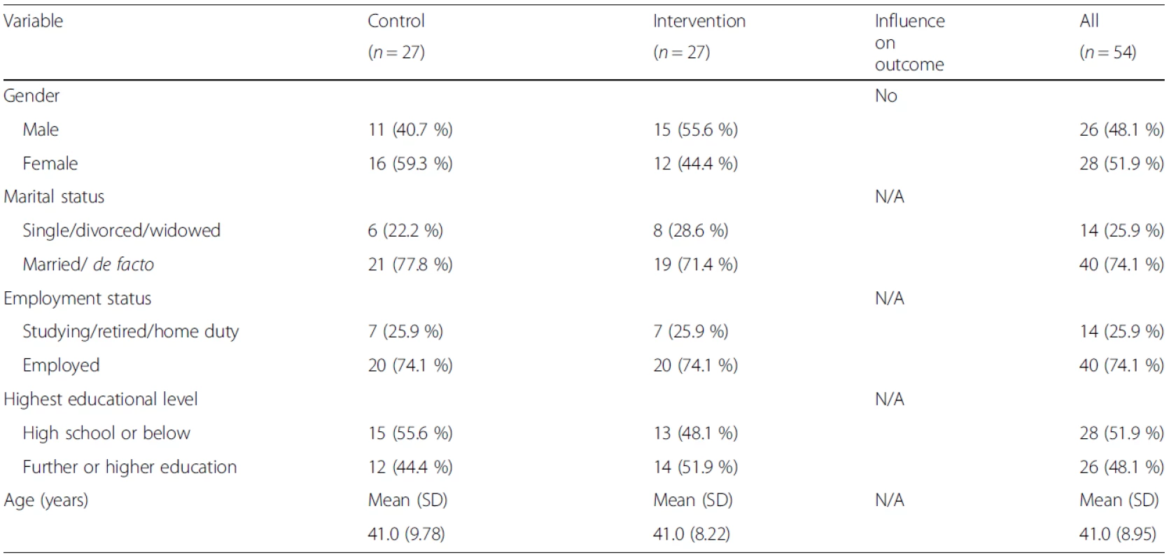 Participants' demographic information