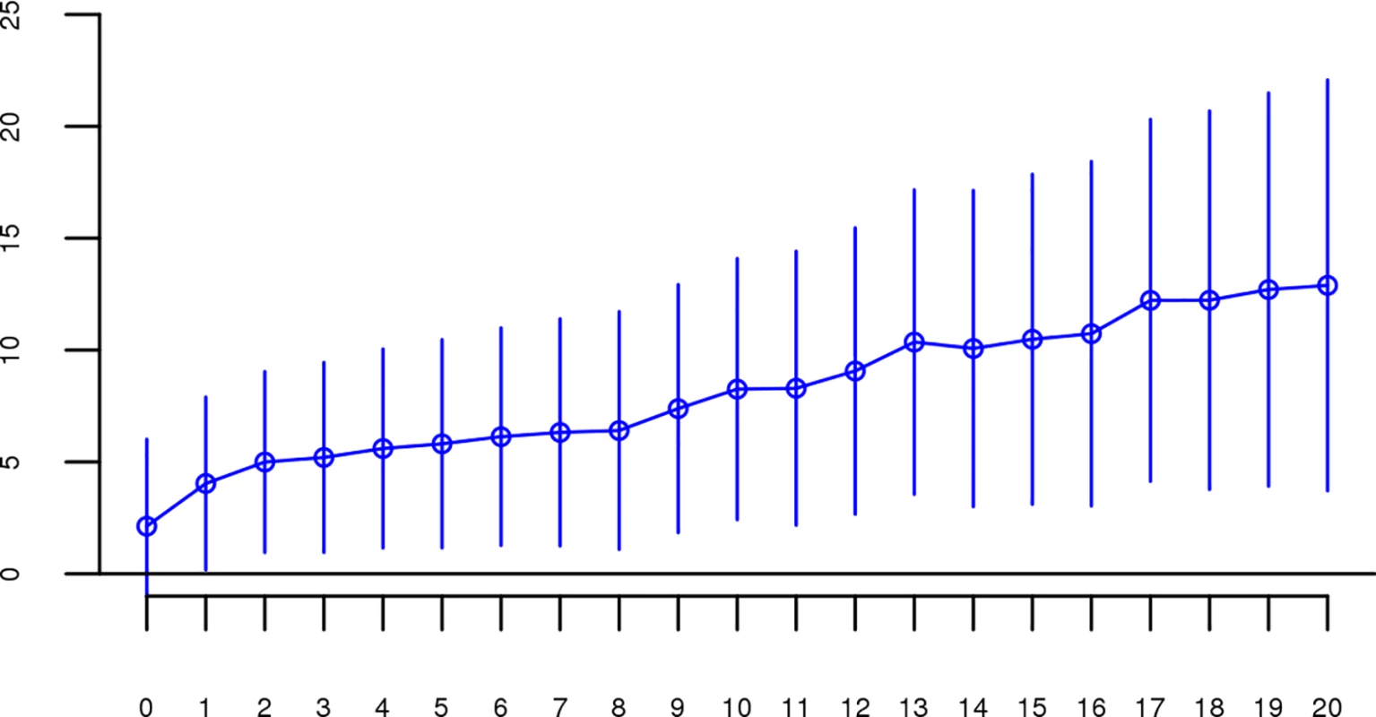 Slope estimates (the change in log odds for a 1% increase in <i>Froh</i>; points) and their 95% confidence intervals (bars) of <i>Froh</i> from the combined unimputed SNP data predicting schizophrenia for different Mb thresholds of calling ROHs.