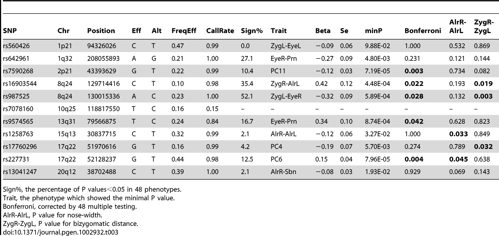 NSCL/P cleft-associated SNPs in association with normal facial shape variation (N = 5,388).
