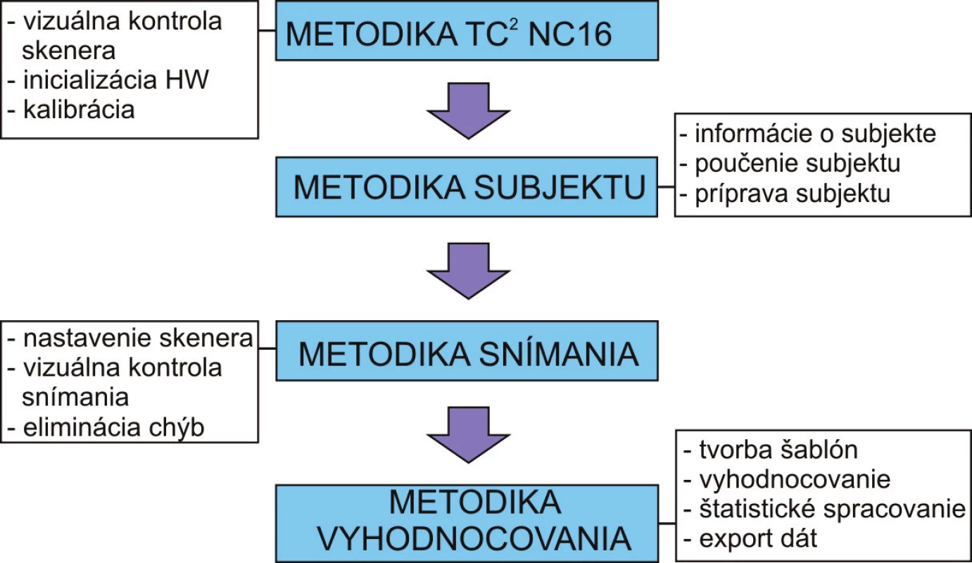 Metodika snímania celotelovým 3D skenerom.