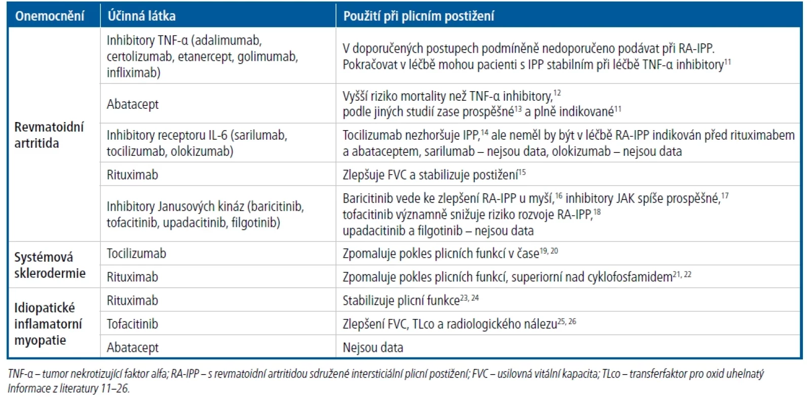 Cílená léčba u nemocných s IPP při systémové chorobě pojiva