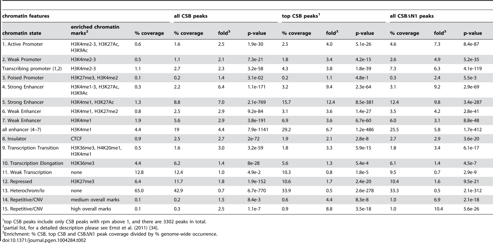 Classification of CSB and CSBΔN1 peaks according to chromatin features defined in Ernst et al. (2011).