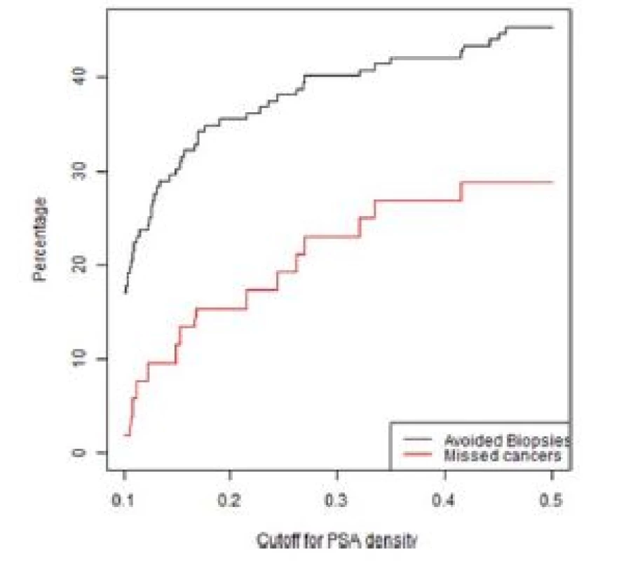 Graf závislosti ušetřených biopsií a nediagnostikovaných
signifikantních KP na PSA denzitě ve skupině
rebiopsií u pacientů s nálezem PIRADS 3<br>
Fig. 4. Lesions with a PIRADS score of 3 in the repeat
biopsy group.The percentage of biopsies that would be
avoided and the percentage of clinically significant cancers
that would be missed as a function of PSA density