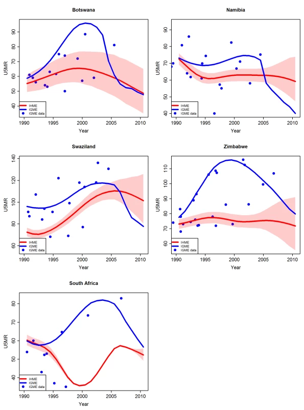 Comparison of U5MR estimates from 1990 to 2010 for examples of high HIV prevalence countries where the UN IGME carried out an adjusted estimation procedure.