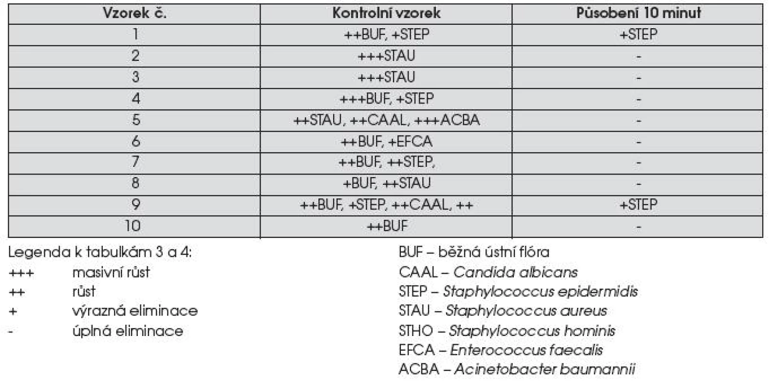 Účinek ozonované vody na zubní otisky při koncentraci O<SUB>3</SUB> 13,5 mg/l a době působení 10 minut