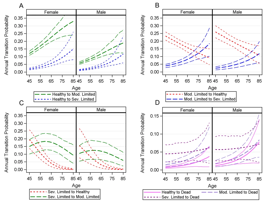 Estimated annual transition probabilities.