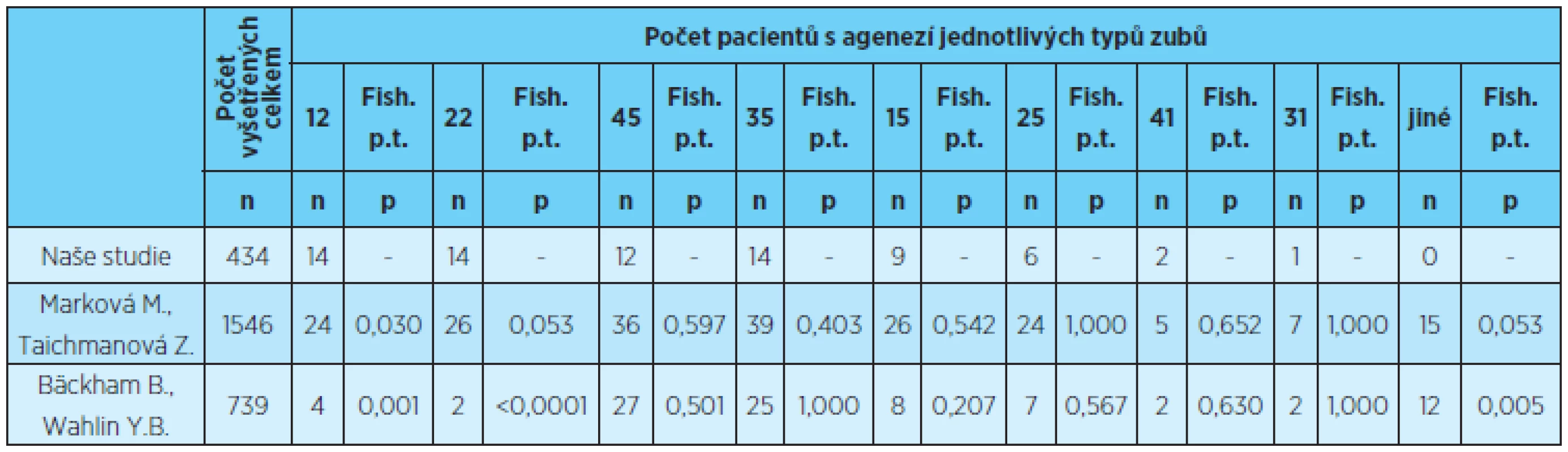 Prevalence ageneze jednotlivých zubů, porovnání s výsledky uvedenými v literatuře [1, 5]