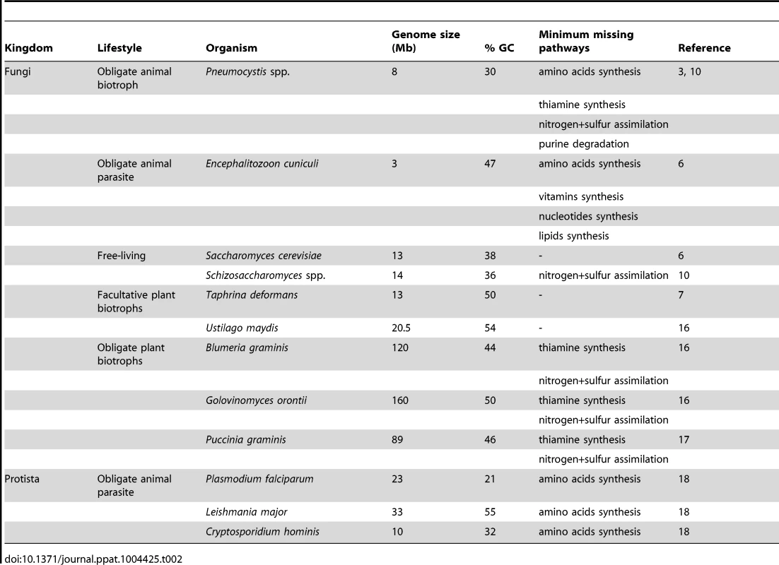 Some features of selected microorganisms with various lifestyles.