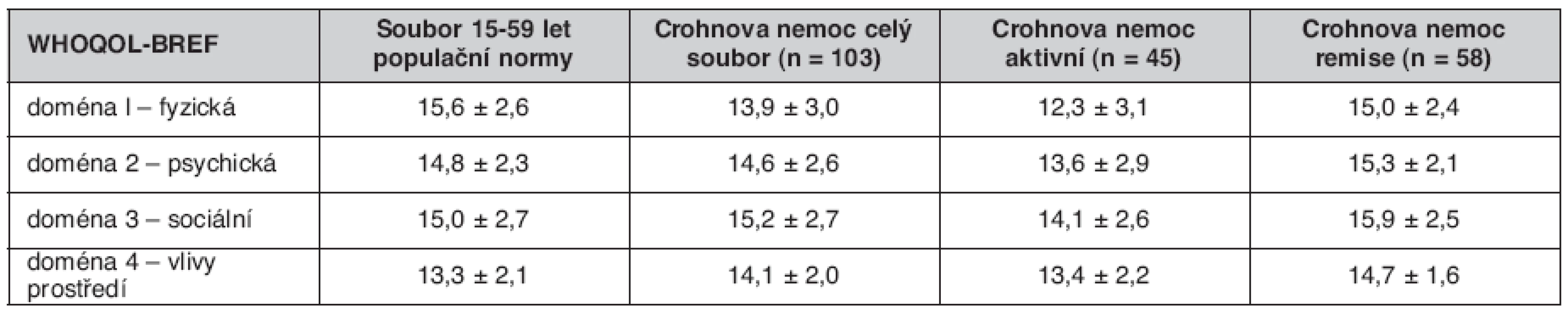 WHOQOL-BREF hodnocení v jednotlivých doménách