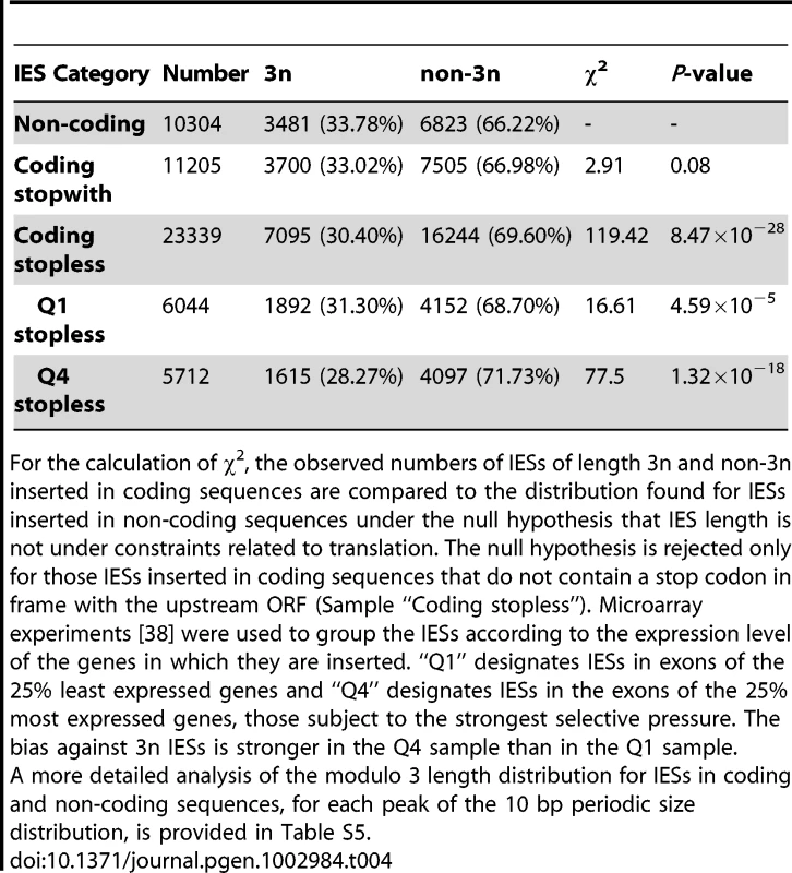 Deficit of 3n IESs in coding sequences.