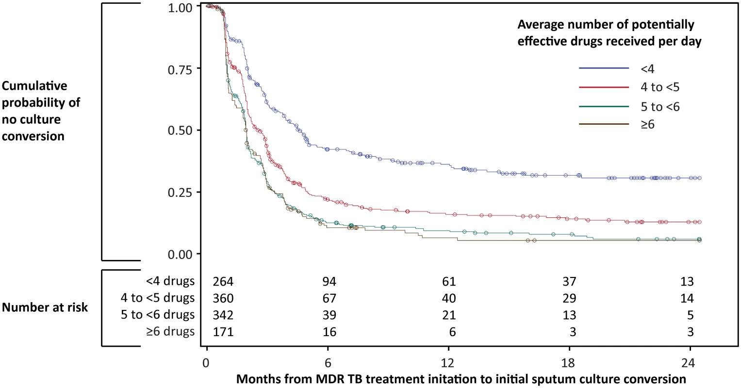 Time to initial sputum culture conversion by average number of potentially effective drugs received per day.