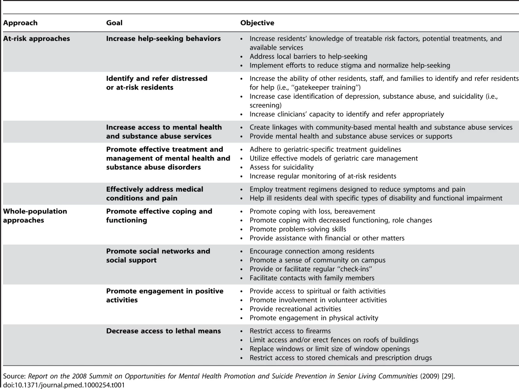 Opportunities for suicide prevention interventions in senior living communities.