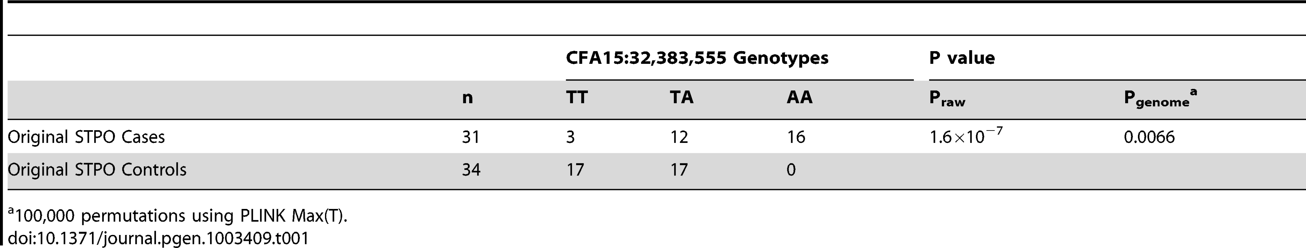 Association between SCCD risk and the peak GWAS SNP, CFA15:32,383,555, in STPO cases and controls.