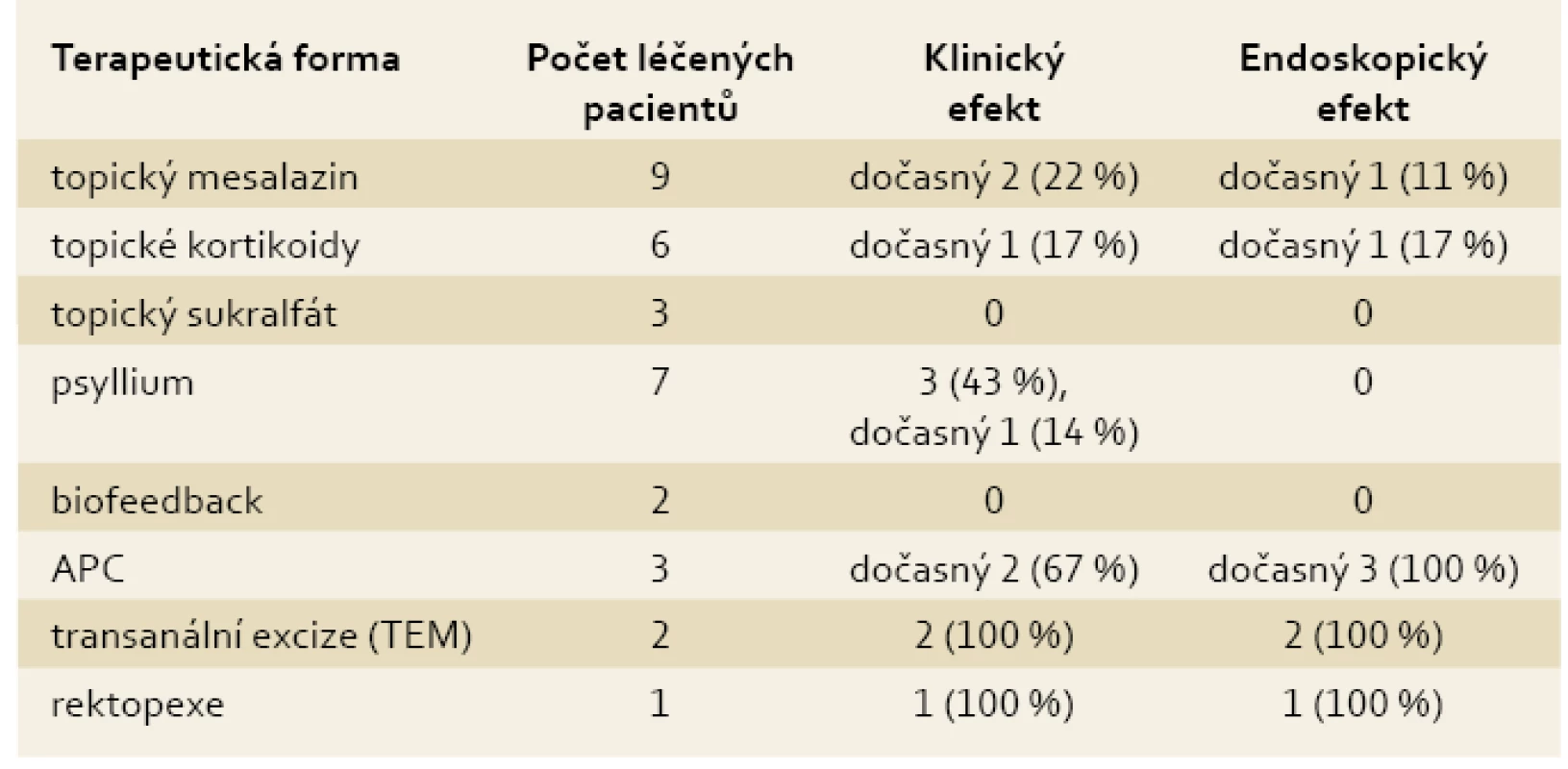 Terapeutické výsledky u 11 pacientů se SRUS.
Tab. 5. Therapeutic results in 11 patients with SRUS.