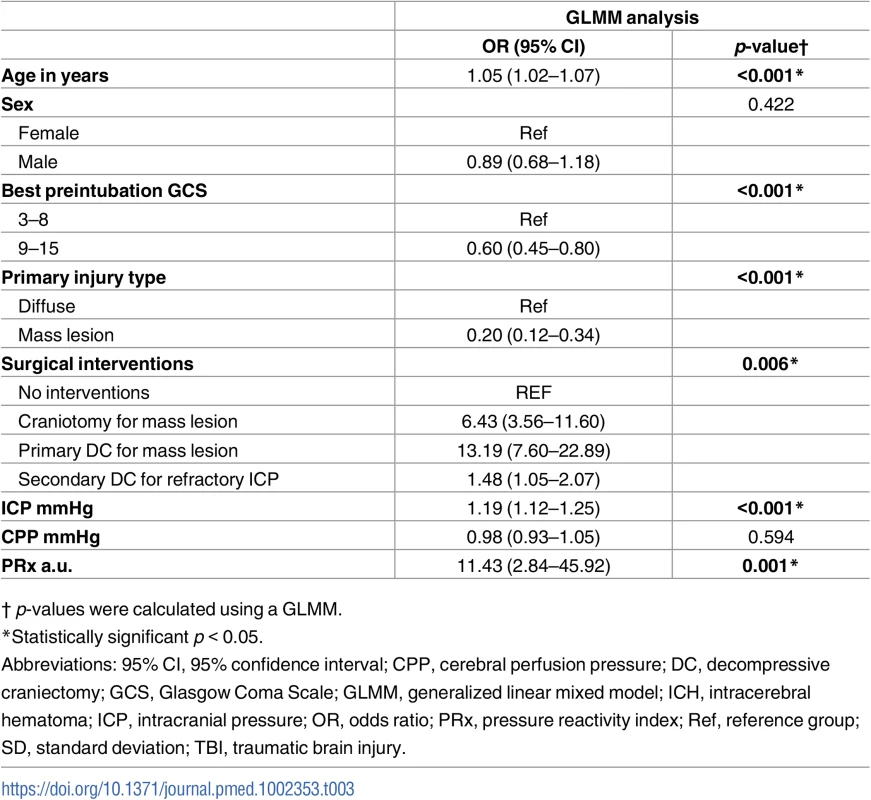 A generalized linear mixed model (GLMM) was used to test for associations between the independent variables and fatal outcome by taking into account repeated measures and their interactions with time.