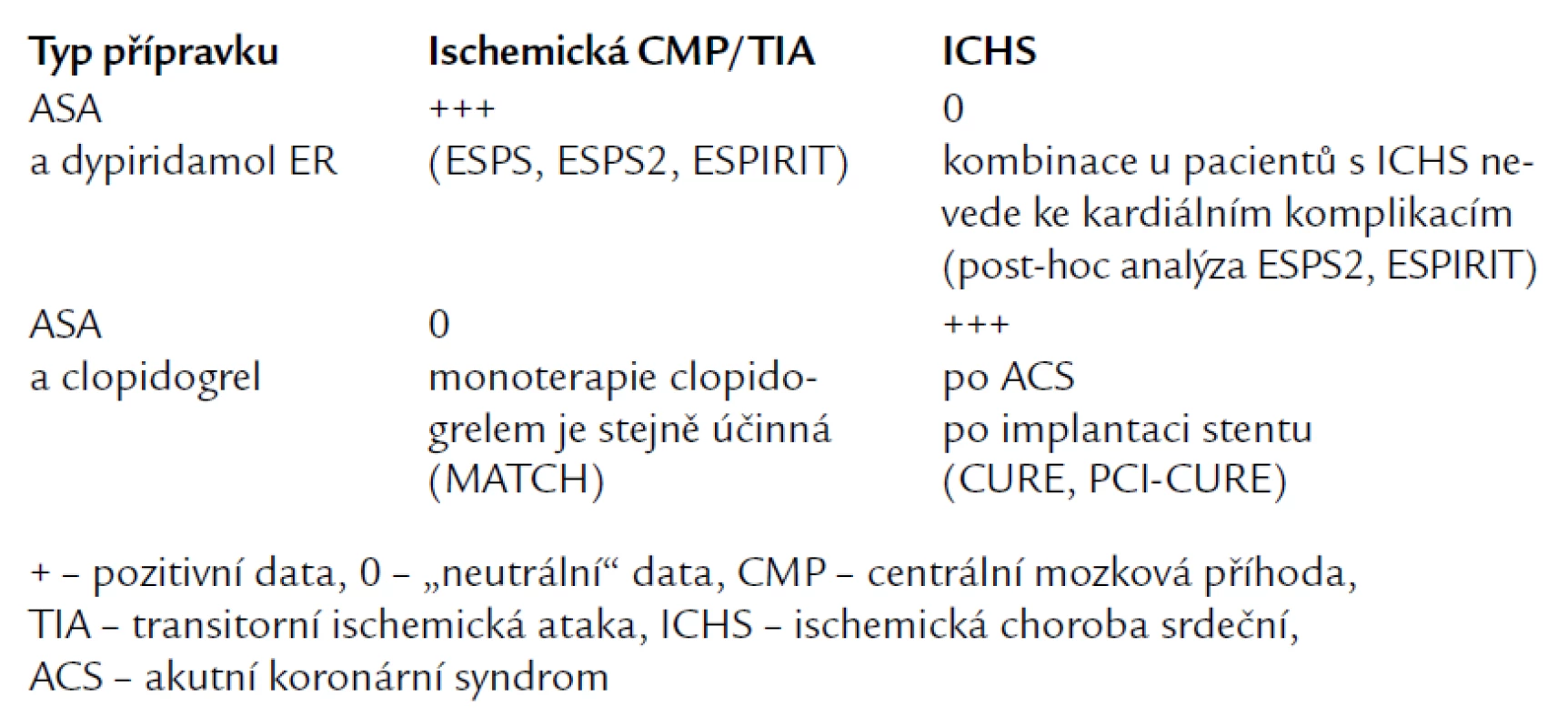 Duální protidestičková terapie v sekundární prevenci kardiovaskulárních chorob.