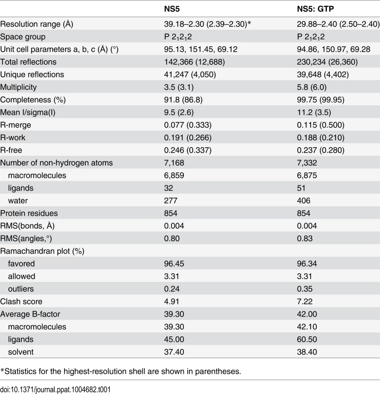Data collection and refinement statistics.