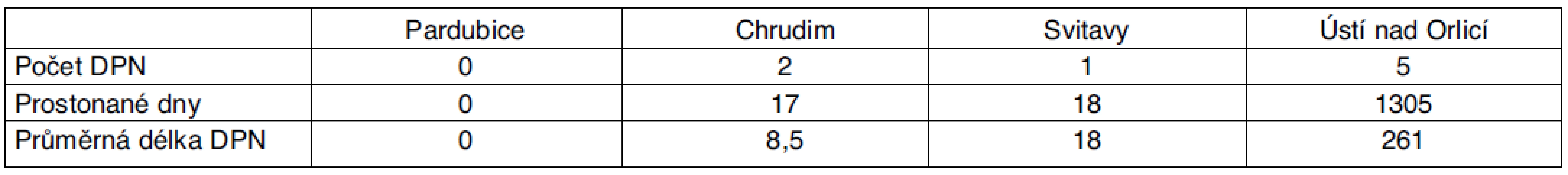 Statistika DPN pro dg G35–37 pro Pardubický kraj – rok 2007