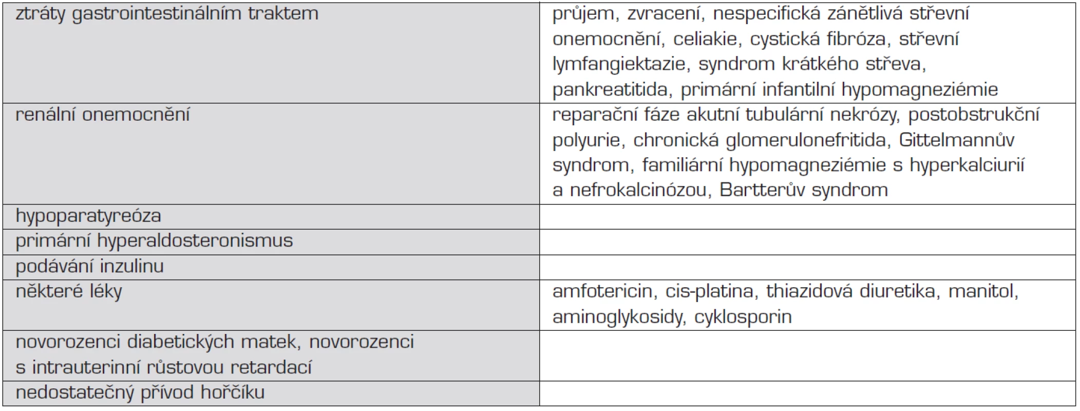 Přehled příčin hypomagneziémie.