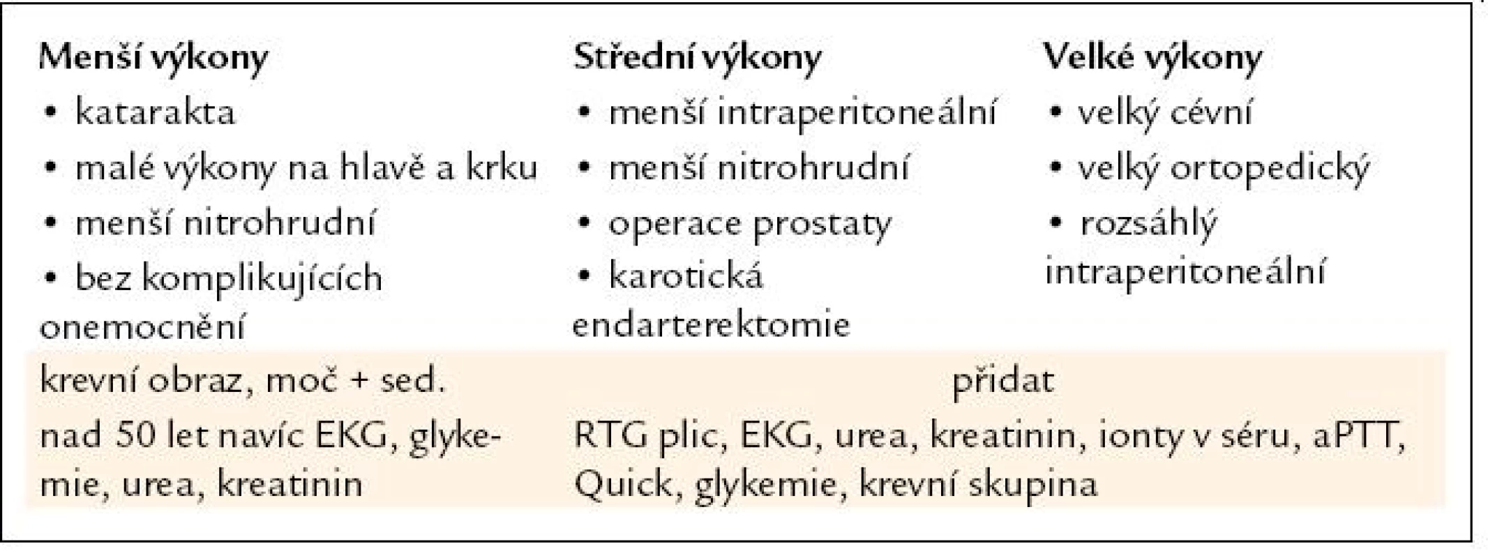 Vhodné spektrum předoperačních laboratorních a pomocných vyšetření.