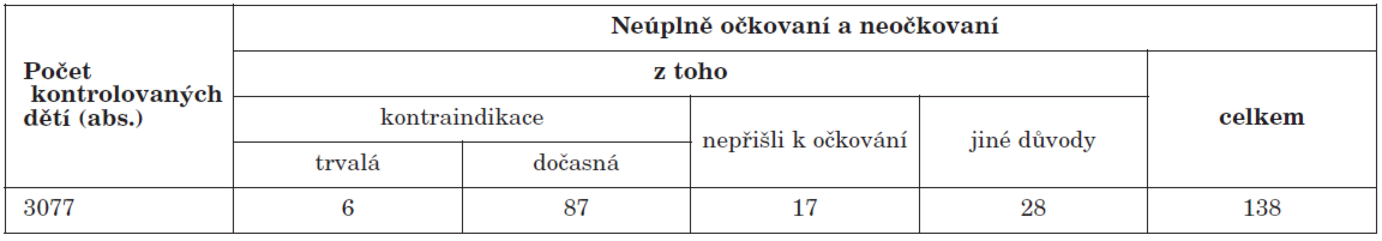 Přehled počtů neúplně očkovaných a neočkovaných proti MMR u dětí narozených v roce 2007, ČR celkem
Table 3. Numbers of children born in 2007 who are incompletely vaccinated or non-vaccinated against measles, mumps, and rubella (MMR), Czech Republic