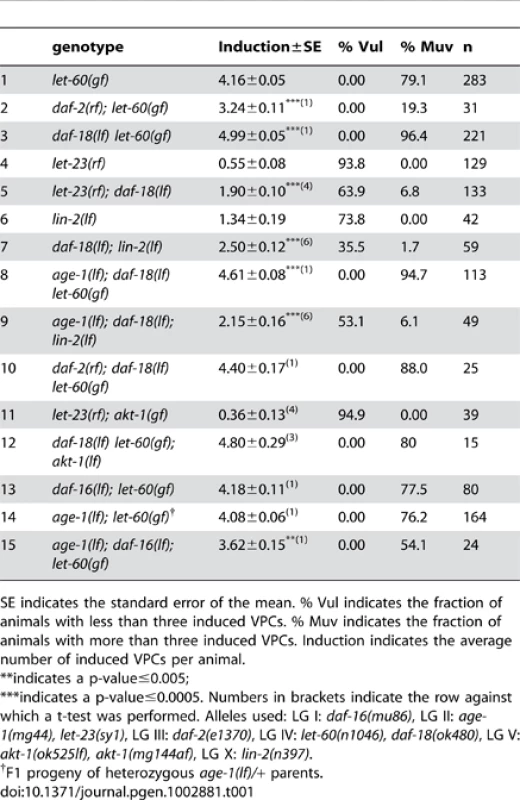 Epistasis analysis between the insulin and RAS/MAPK pathways.