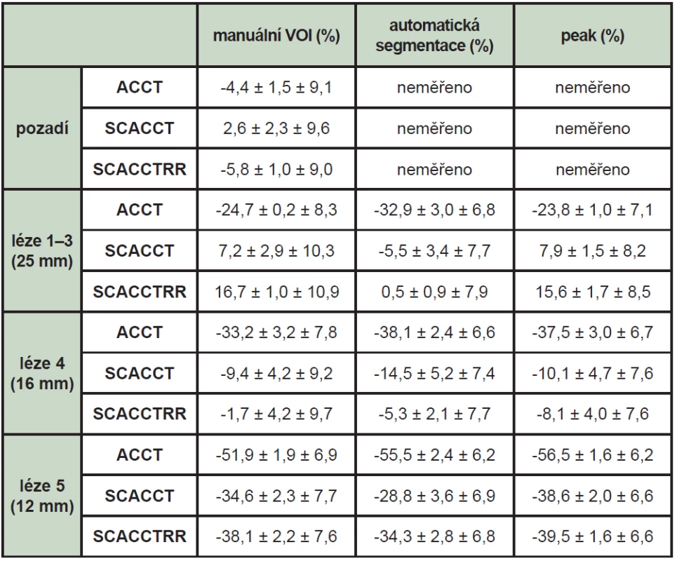 Průměrný rozdíl změřené objemové aktivity po kalibraci od reálně aplikované v procentech. První z uvedených chyb je statistická, druhá systematická. Hodnoty pro léze o velikosti 25 mm jsou určeny jako průměr hodnot ve třech lézích.