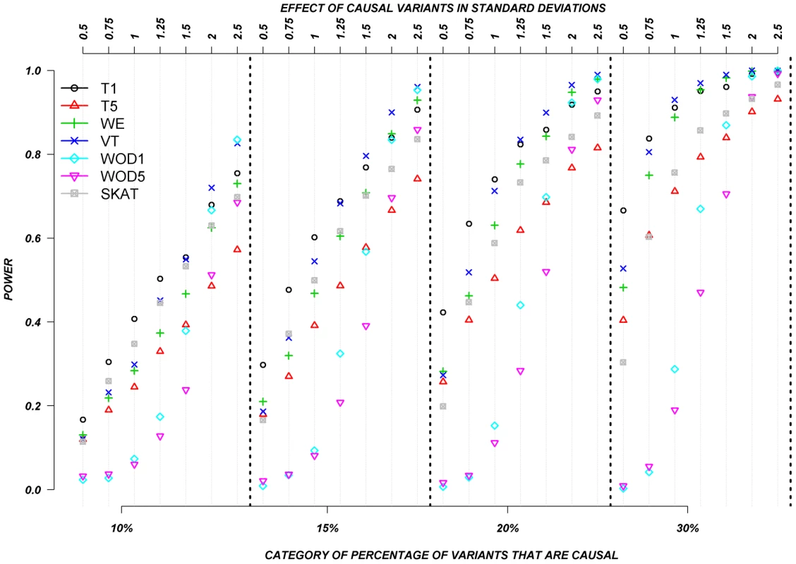 Continuous traits: Relationship between effect size, proportion of causal variants, and power.