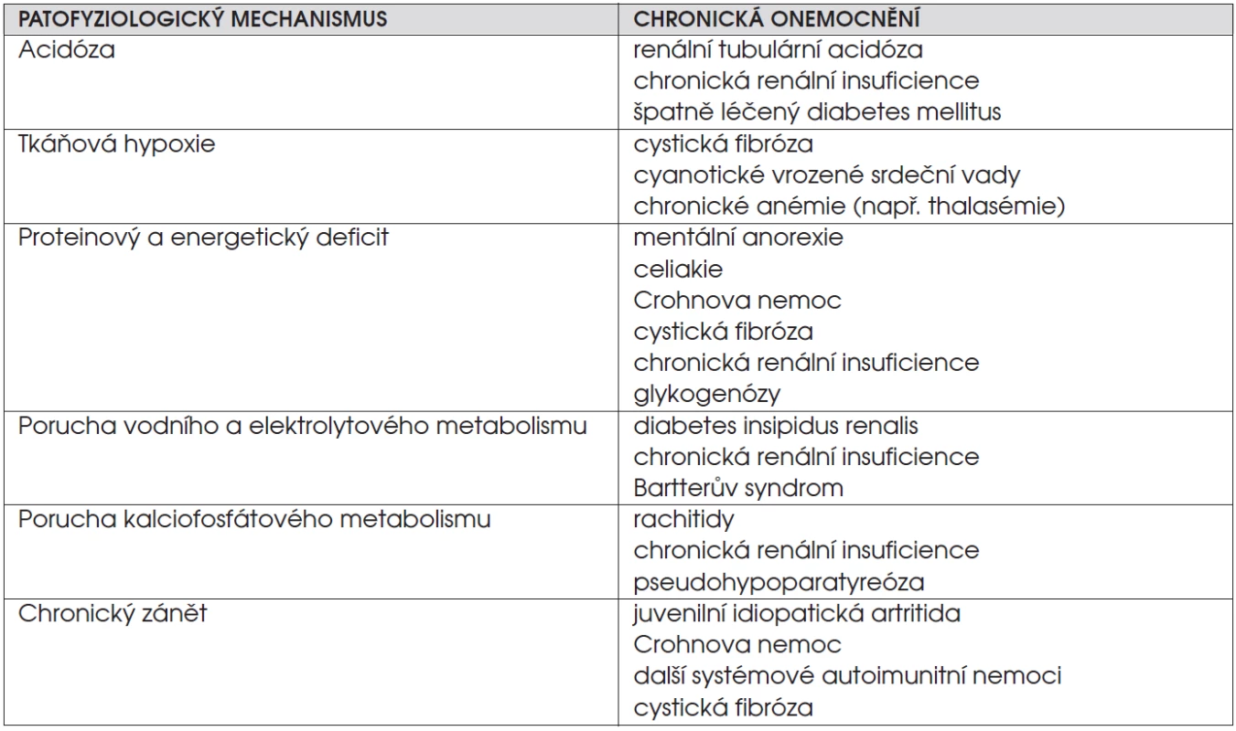 Některé patofyziologické mechanismy růstové retardace u dětí s chronickým onemocněním.