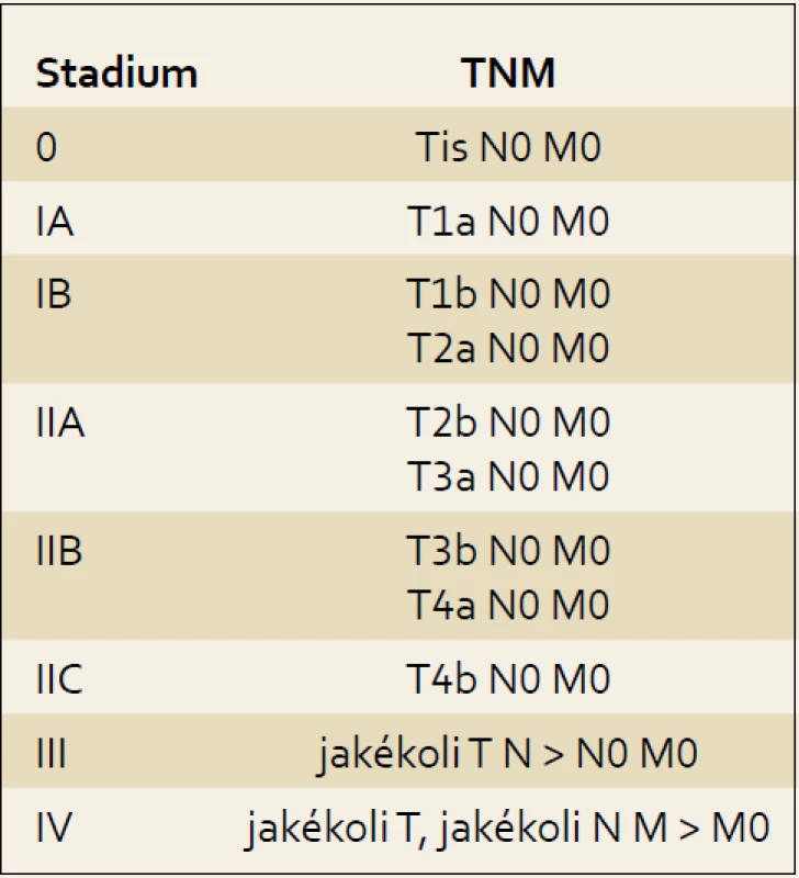 Stadia melanomu [24].
Tab. 2. Classification of melanoma [24].