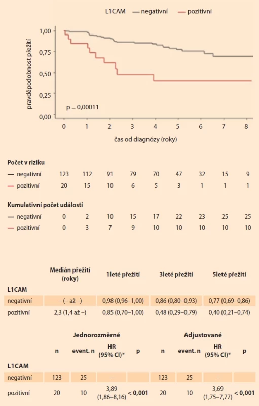 Celkové přežití (OS) dle L1CAM pozitivity. Fig. 1. Overall survival (OS) according to L1CAM positivity.