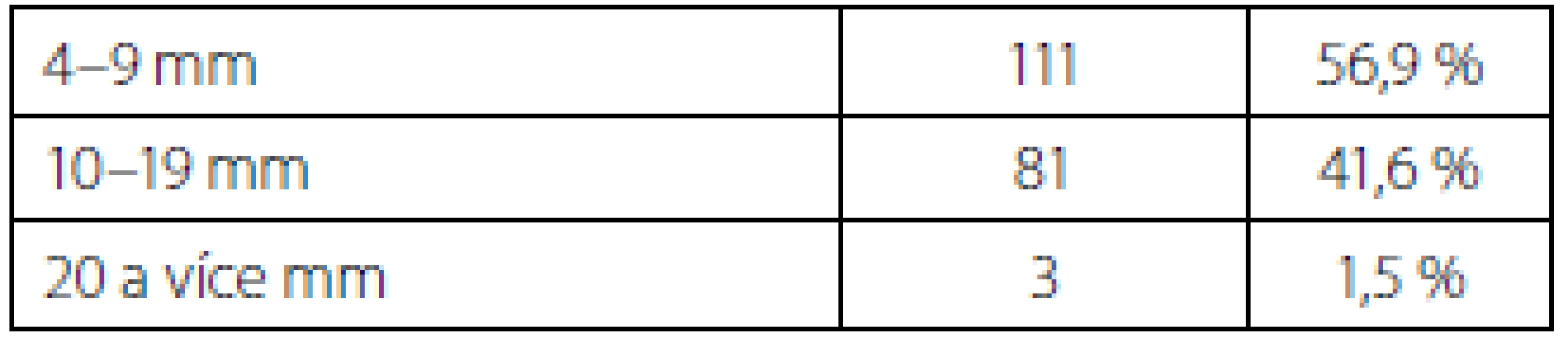 Velikost konkrementu
Tab. 3 Concrement size