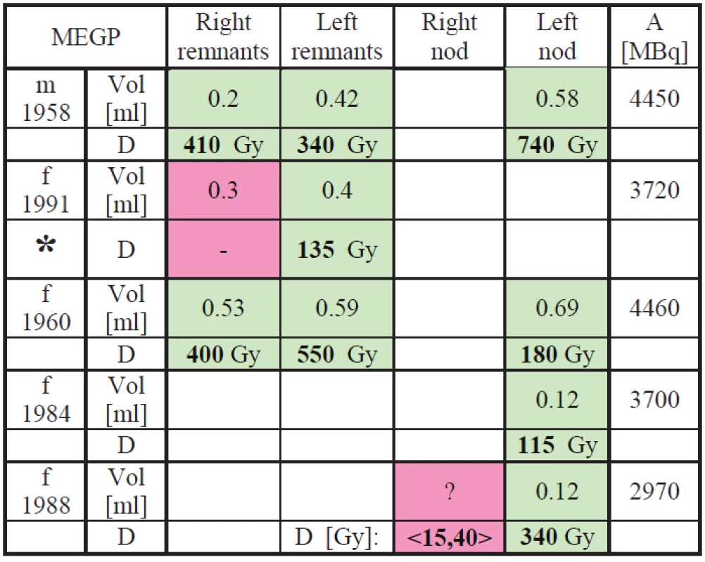 Dosimetry results for the MEGP measurements.