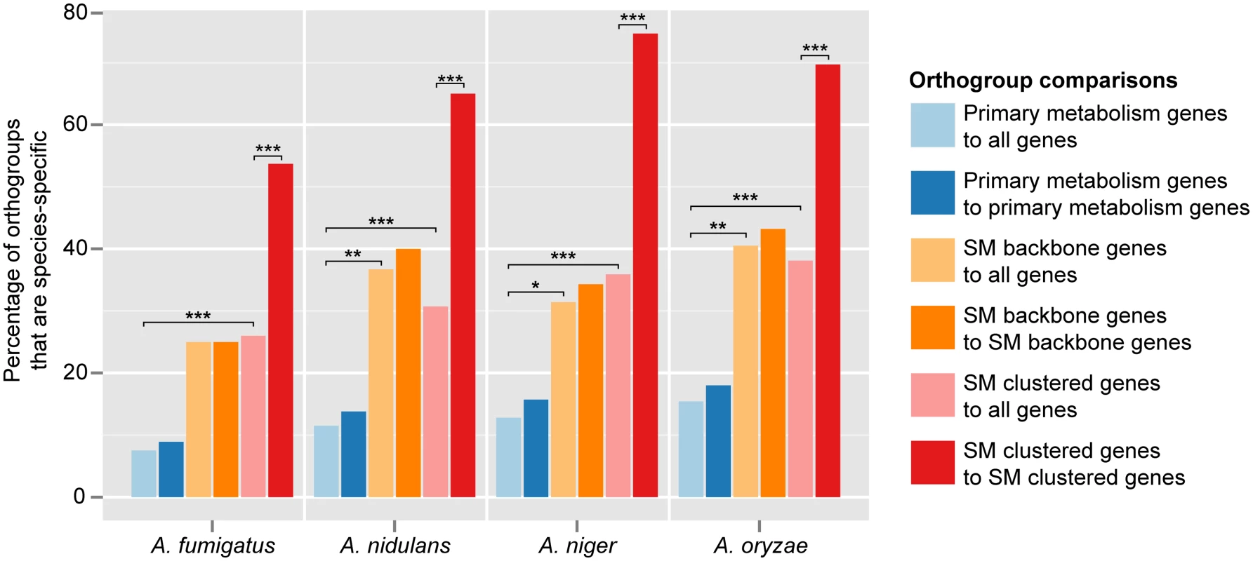 Many more <i>Aspergillus</i> SM genes are species-specific than primary metabolic genes.