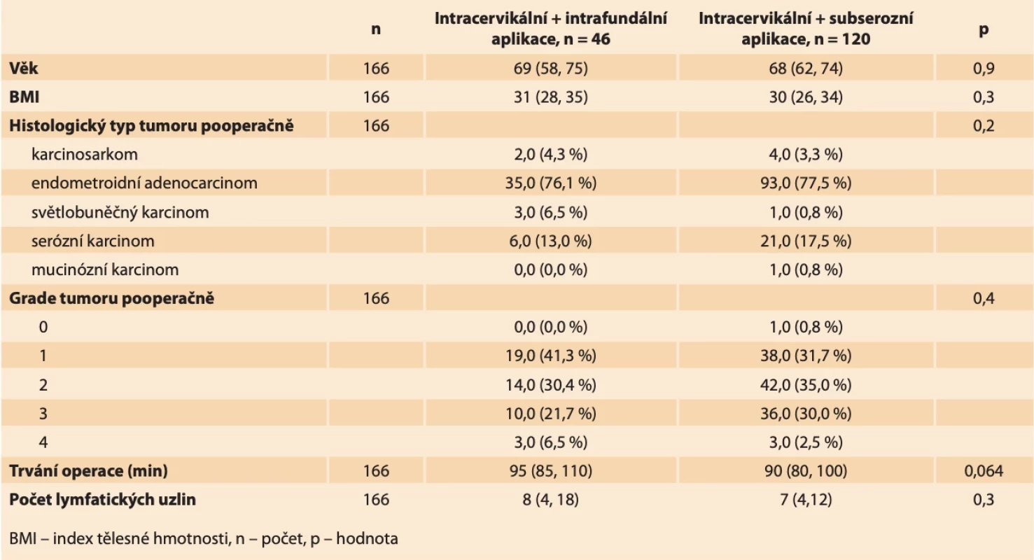 Demografické charakteristiky sledovaných souborů. // Demographic characteristics of the monitored files.